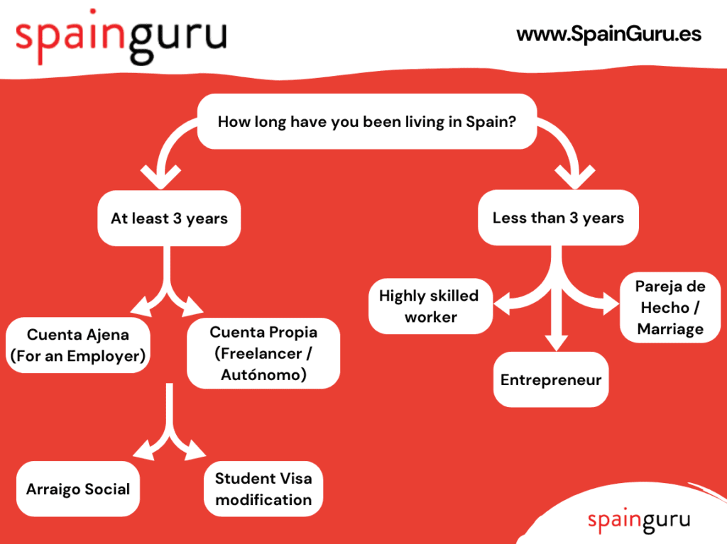 Arraigo Social por Cuenta Propia