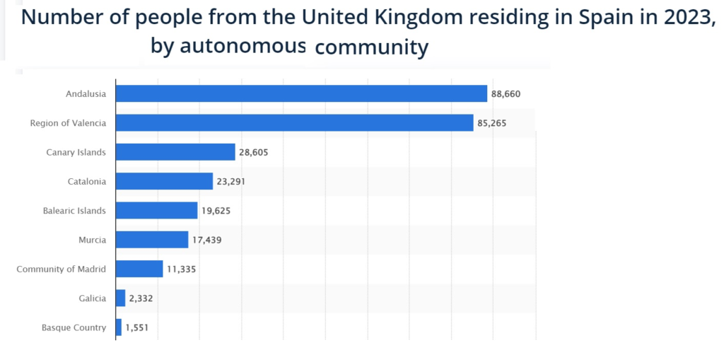 Popular Regions in Spain for British Expats and Why They Choose Them