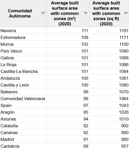 Thinking About Moving to Spain? Here's What to Expect About Home Sizes