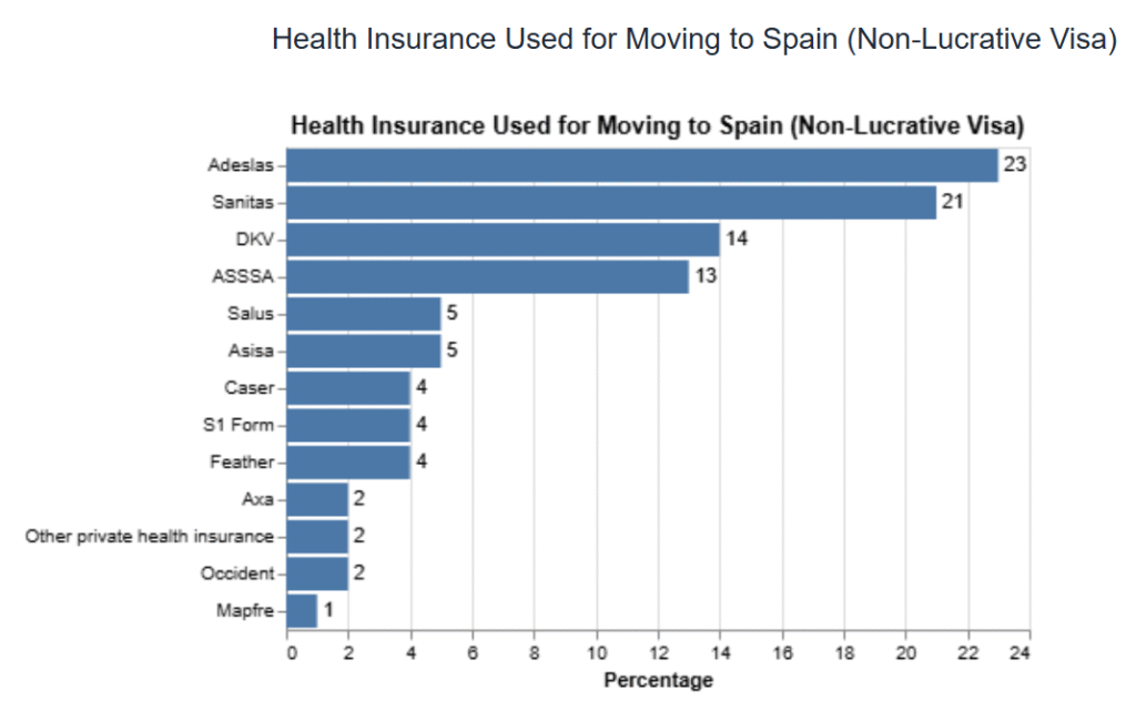 What Health Insurance Did Expats Choose When First Moving to Spain?