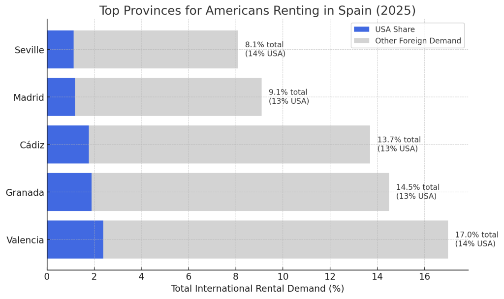 The five provinces where Americans rent the most in Spain - Top Provinces for Americans Renting in Spain in 2025