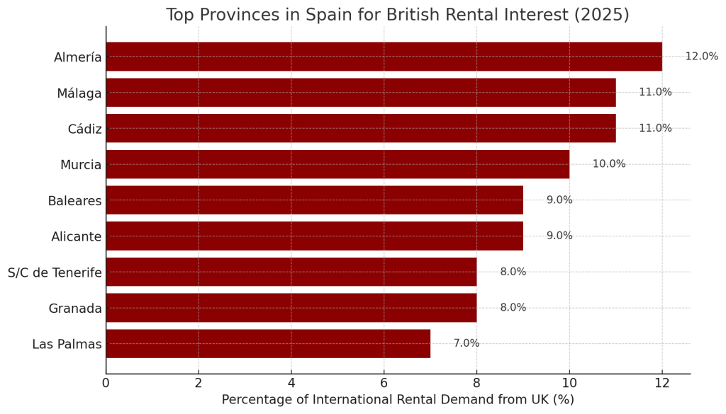 Top Provinces for British Renting in Spain in 2025 - British Rental Demand Across Spanish Provinces (2025)