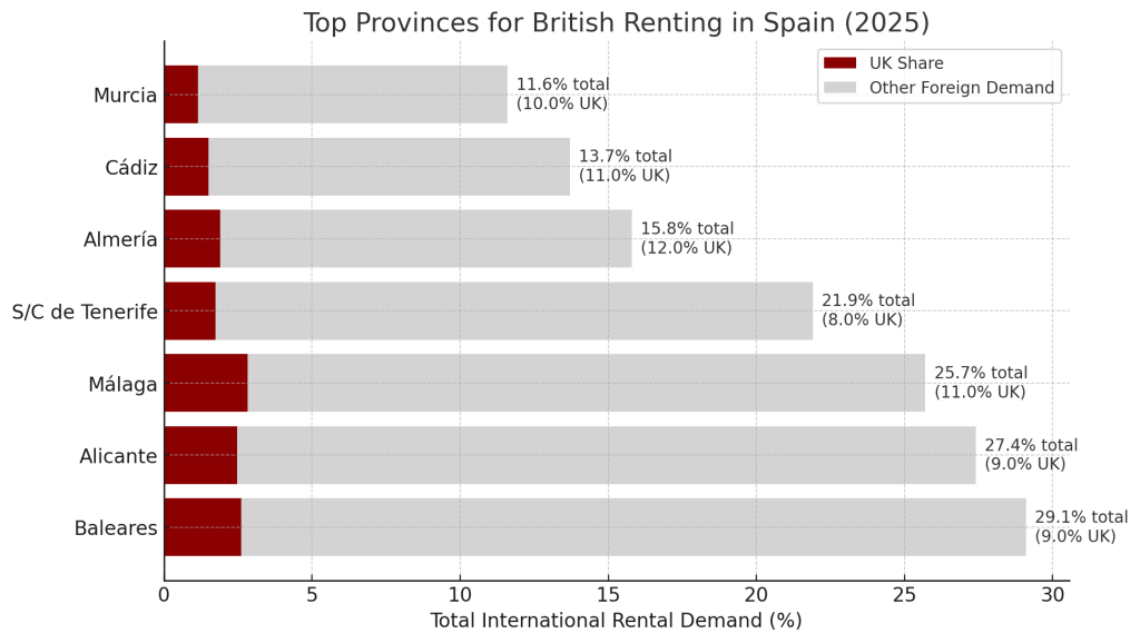 Top Provinces for British Renting in Spain in 2025 - British Share of International Rental Demand in Spain’s Top Provinces