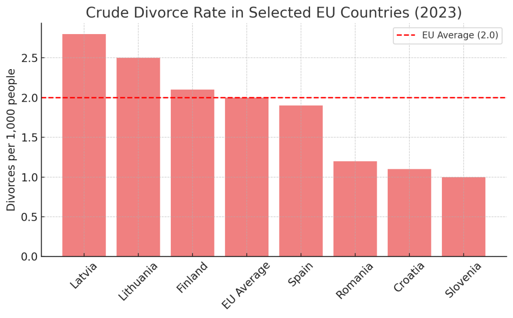 Is It True That Spain Has One of the Highest Divorce Rate in Europe?