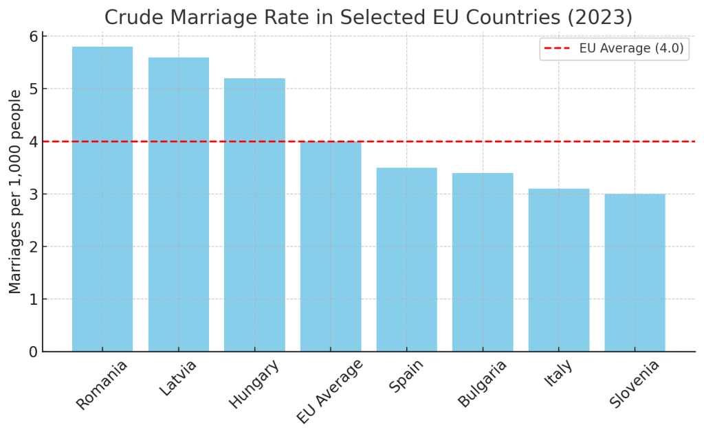 Is It True That Spain Has One of the Highest Divorce Rate in Europe?