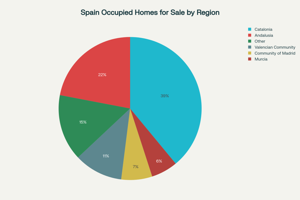 The Rise of Occupied Homes for Sale in Spain: Over 23,000 Listings in 2025 - By region