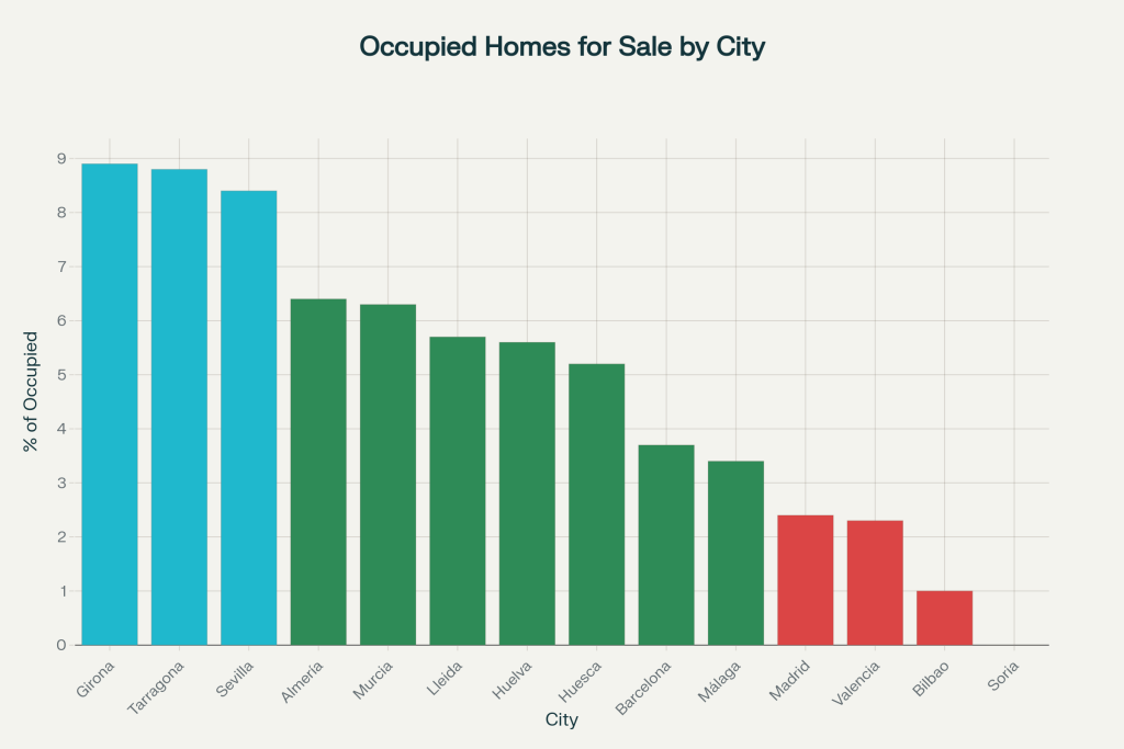 The Rise of Occupied Homes for Sale in Spain: Over 23,000 Listings in 2025 - By city