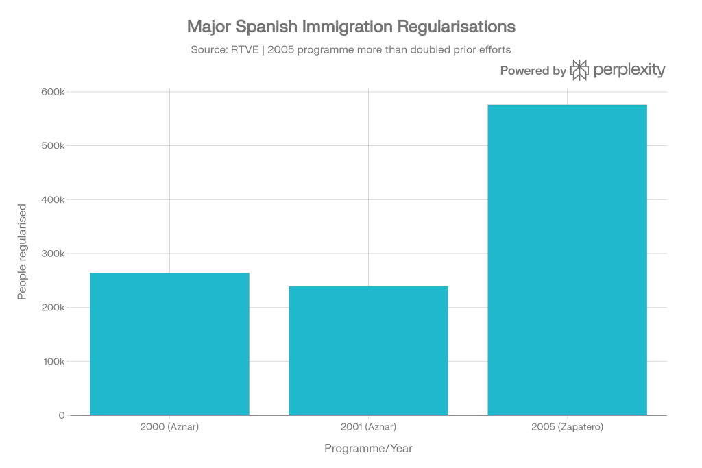 Spain Immigration Regularisation: How the 2026 Extraordinary Process Works