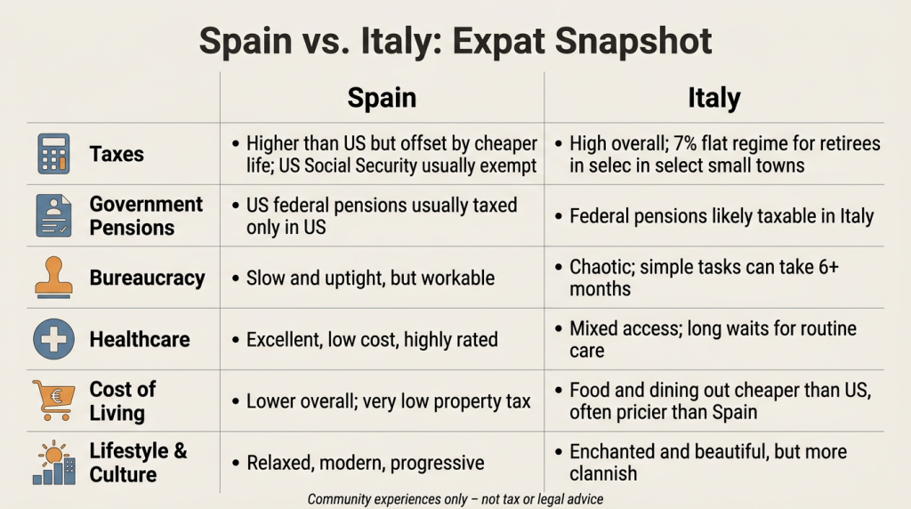 Spain vs Italy for Expats | SpainGuru Spain vs Italy for Expats: Real Opinions on Taxes, Lifestyle and Living Costs from Americans Abroad