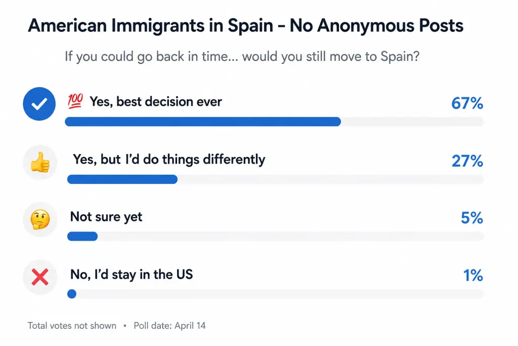 Would you still move to spain poll spainguru | SpainGuru Moving to Spain Mistakes: 63 Real Stories from the Community