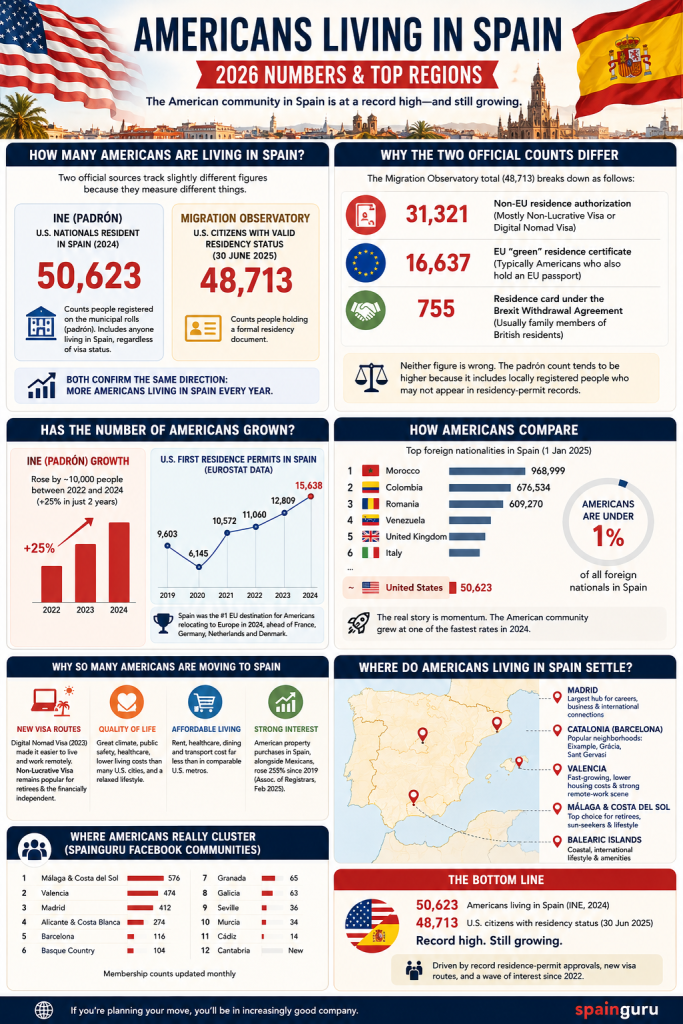How many americans live in spain and where do americans live in spain - Spainguru infographic | SpainGuru How many americans live in spain and where do americans live in spain - Spainguru infographic